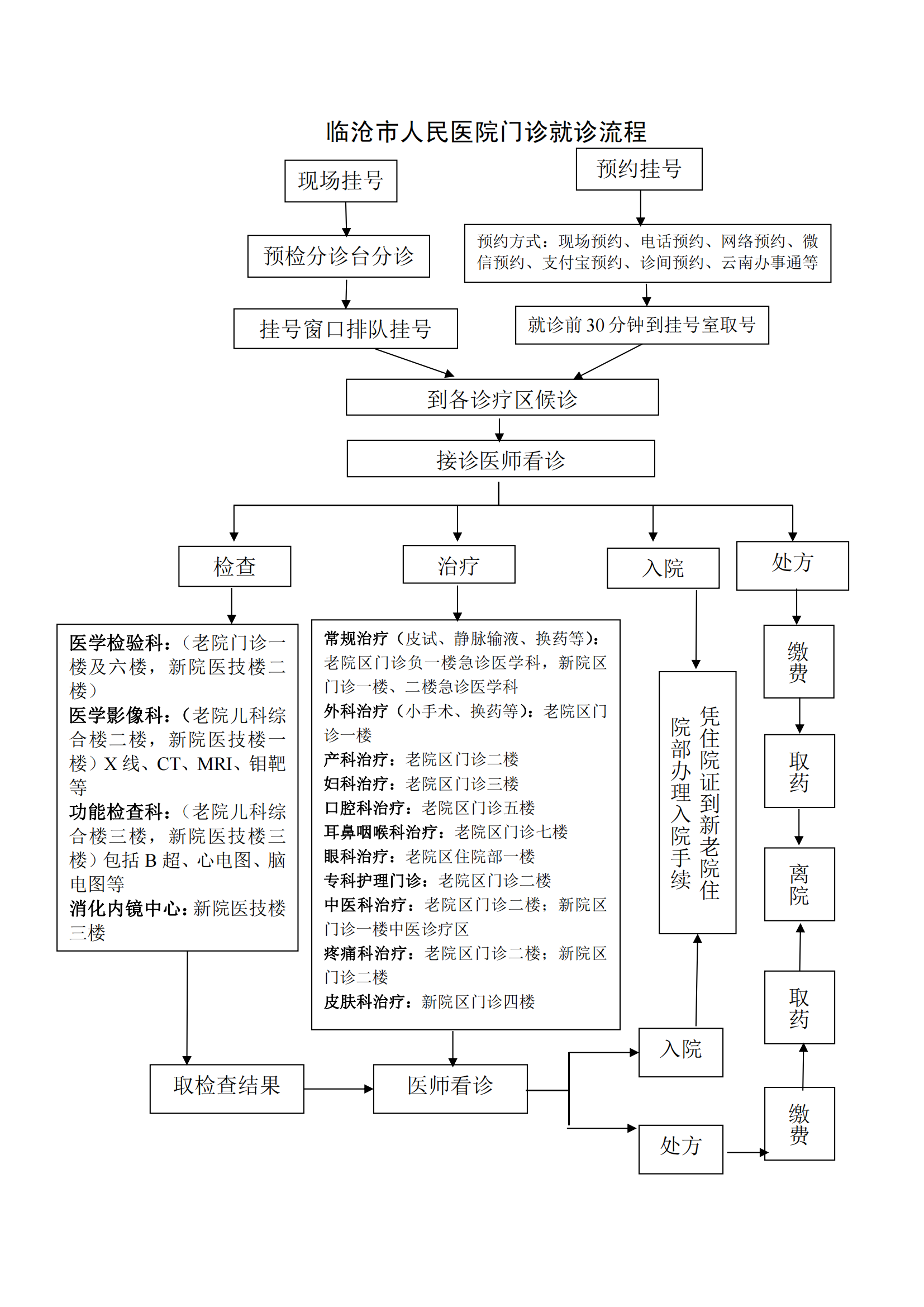 临沧市人民医院门诊就诊流程